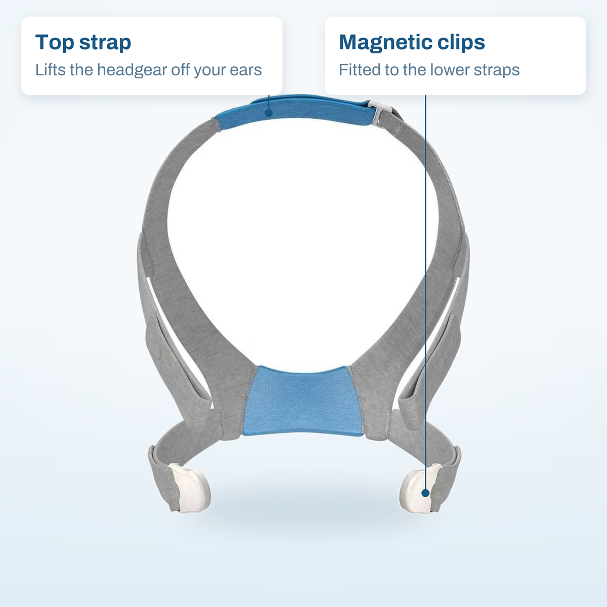 AirFit F30 headgear callout diagram: the top strap for ear clearance and the magnetic clips on the lower straps