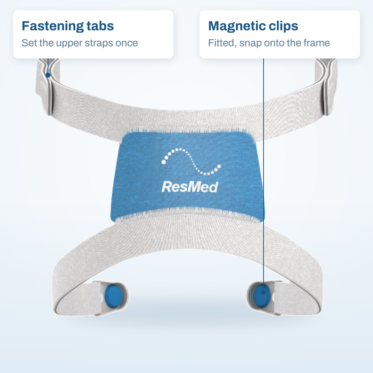 AirFit F30i headgear callout diagram: fastening tabs on the upper straps and the fitted magnetic clips