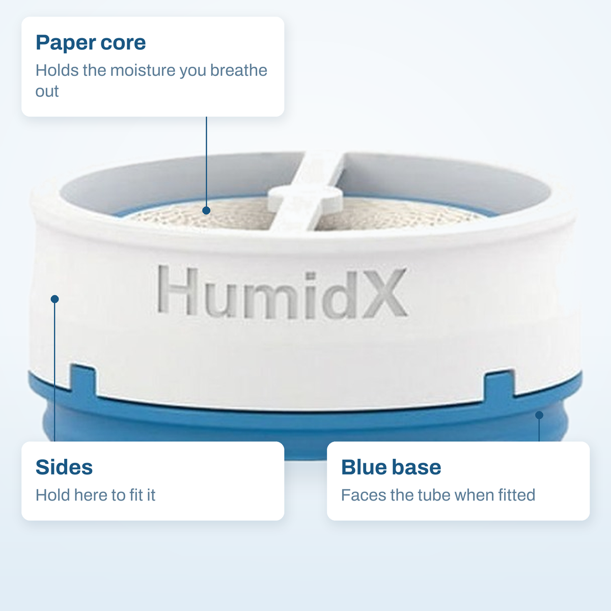 HumidX callout diagram: the paper core, the sides to hold when fitting, and the blue base that faces the tube