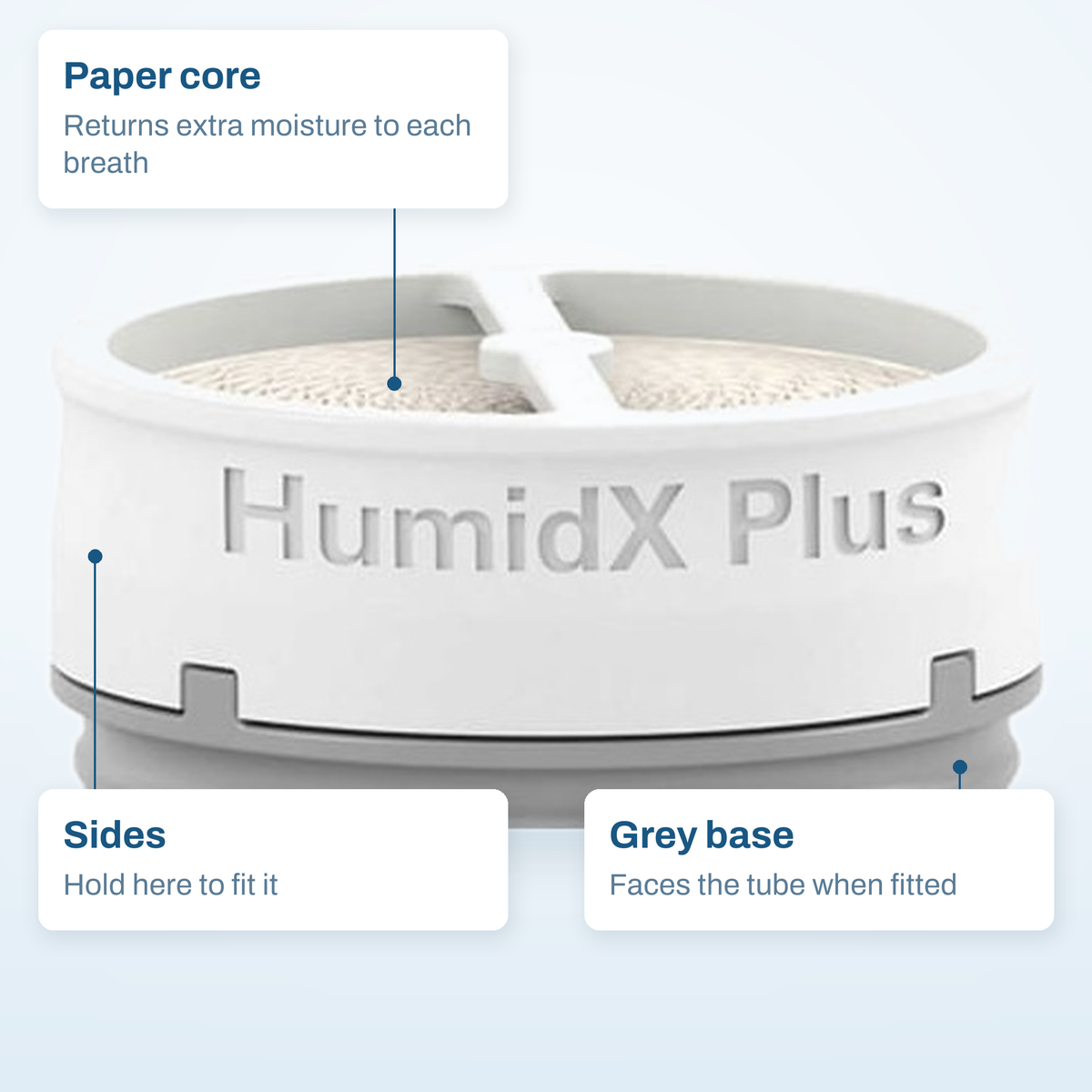 HumidX Plus callout diagram: the paper core, the sides to hold when fitting, and the grey base facing the tube