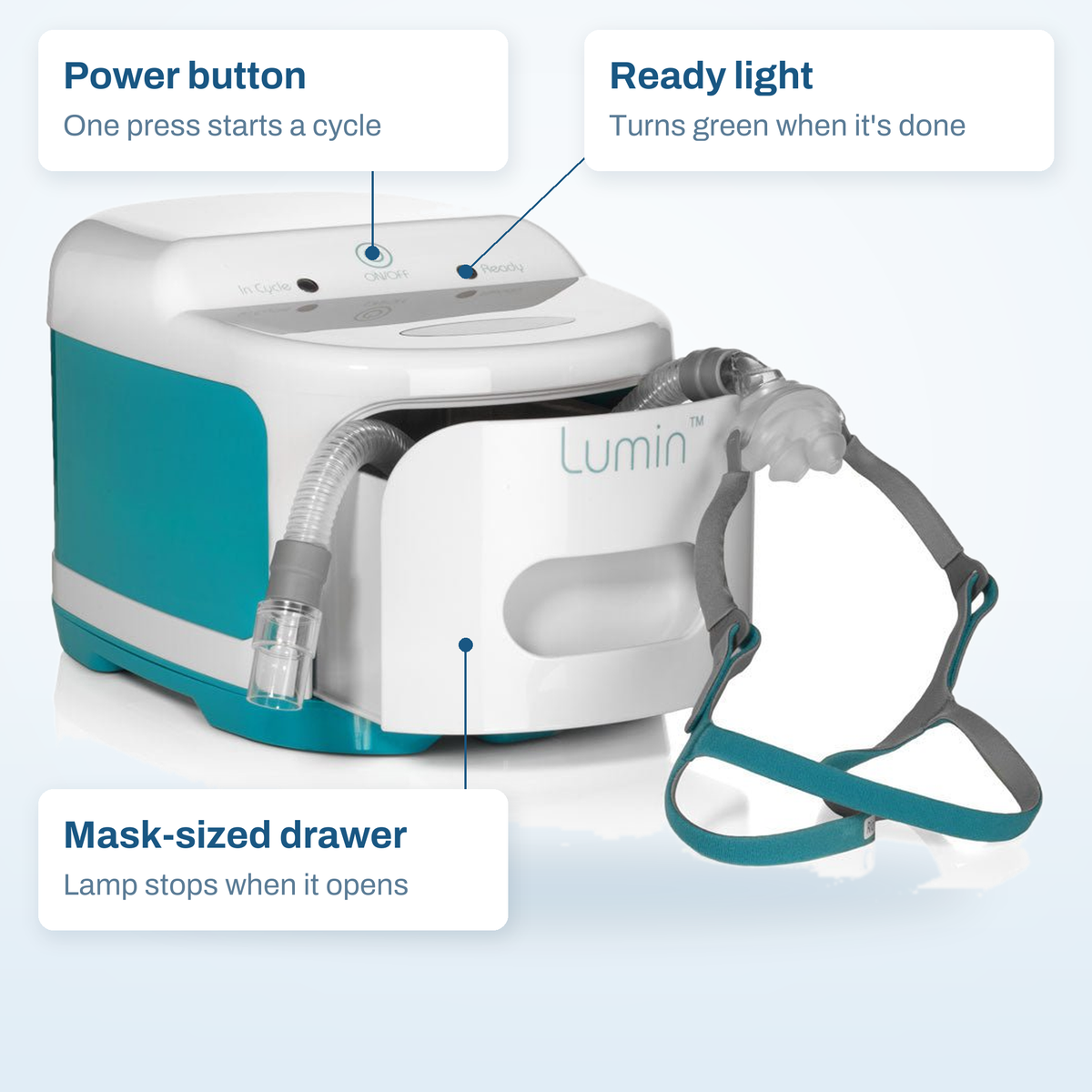 Lumin UV-C sanitizer callout diagram: power button, ready light, and the mask-sized drawer that stops the lamp