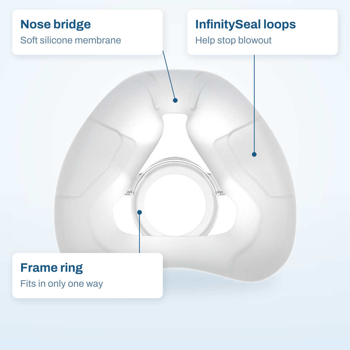 AirFit N20 cushion callout diagram: soft nose bridge membrane, InfinitySeal side loops and the one-way frame ring