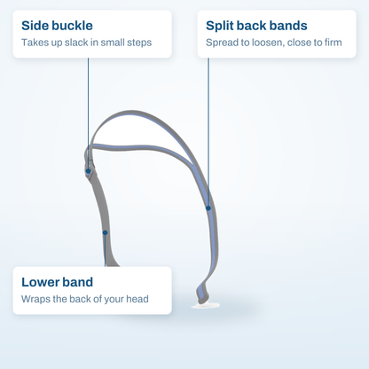 AirFit N30 headgear callout diagram: the side buckle, the split back bands and the lower band