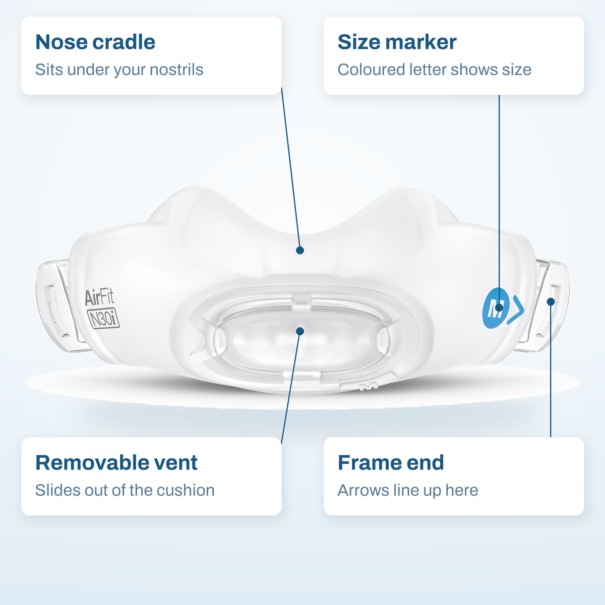 AirFit N30i cushion callout diagram: nose cradle, coloured size marker, removable vent and the frame end arrows