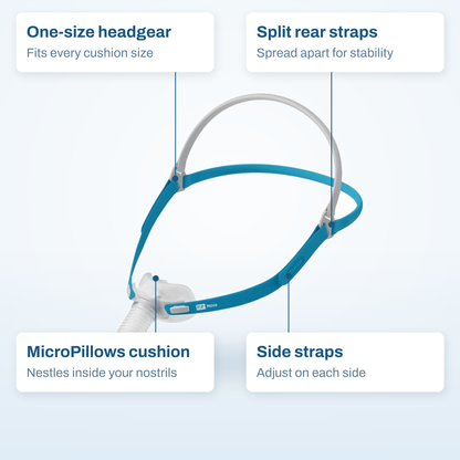 Nova Micro callout diagram labelling the one-size headgear, split rear straps, MicroPillows cushion, and side straps