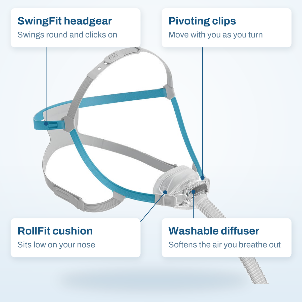 Nova Nasal callout diagram labelling the SwingFit headgear, pivoting clips, RollFit cushion and washable fabric diffuser
