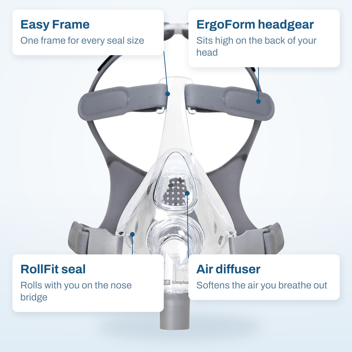 Fisher & Paykel Simplus callout diagram: Easy Frame, ErgoForm headgear, RollFit seal and air diffuser