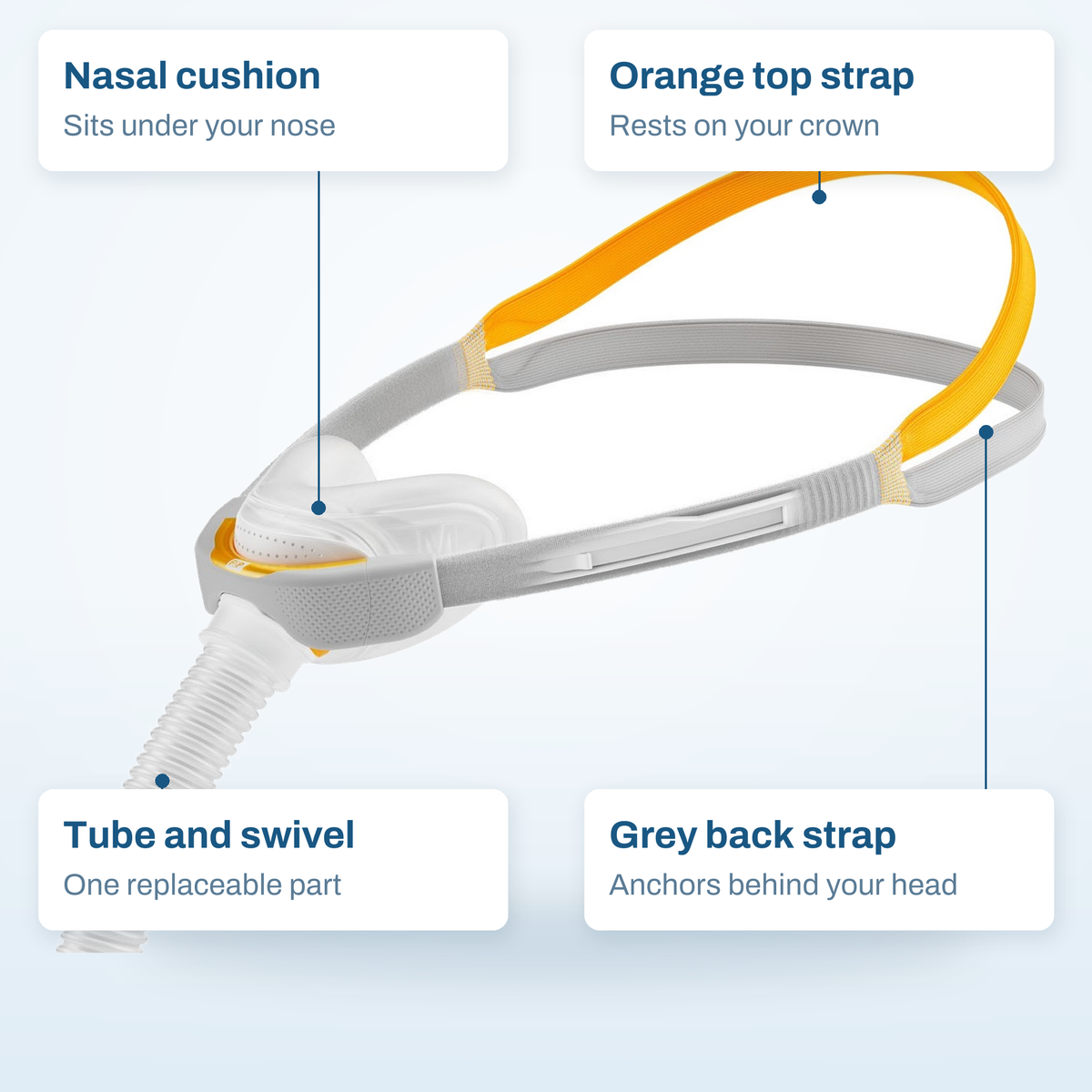 Fisher & Paykel Solo Nasal callout diagram labelling the nasal cushion, orange top strap, tube and swivel, and back strap