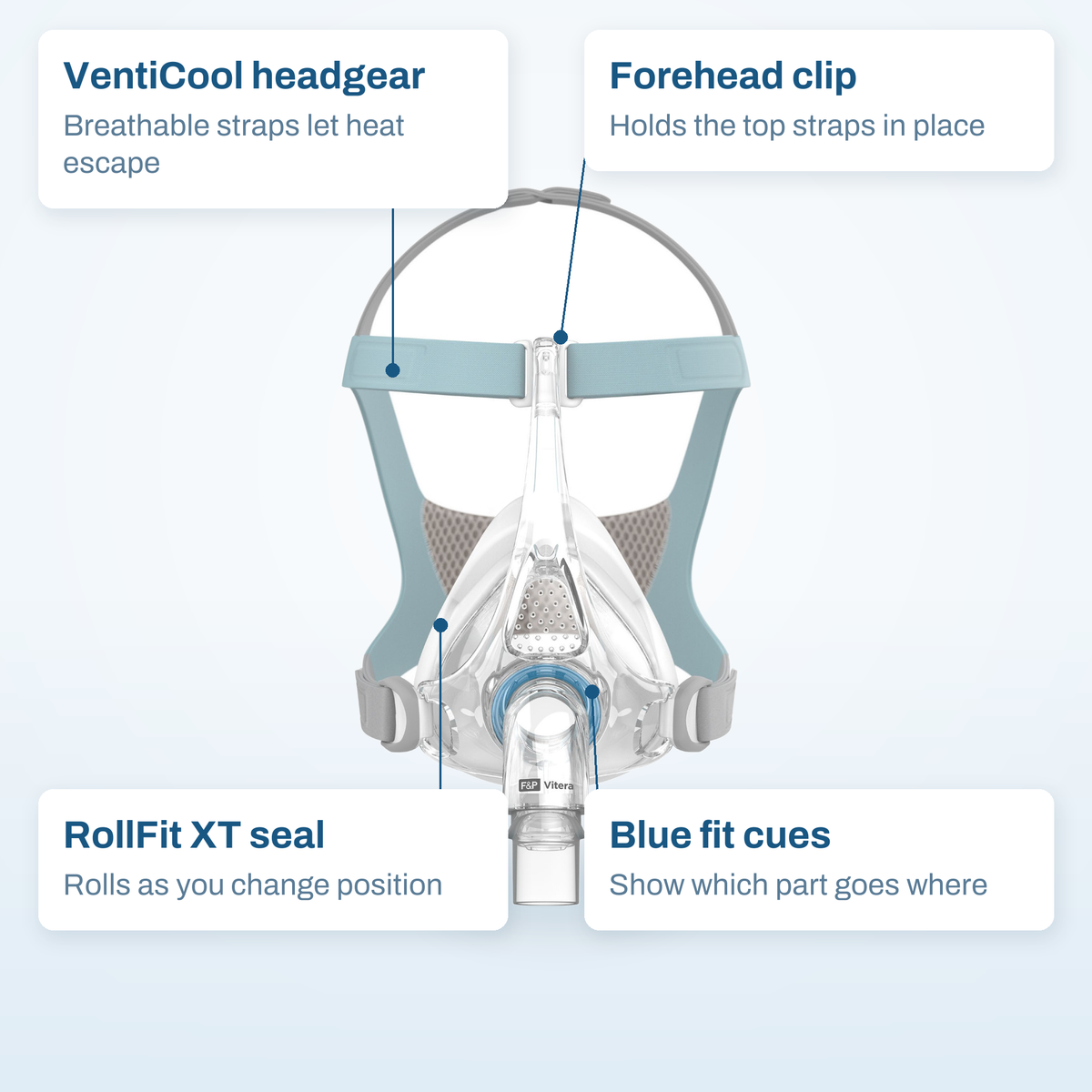 Fisher & Paykel Vitera callout diagram: VentiCool headgear, forehead clip, RollFit XT seal and blue fit cues